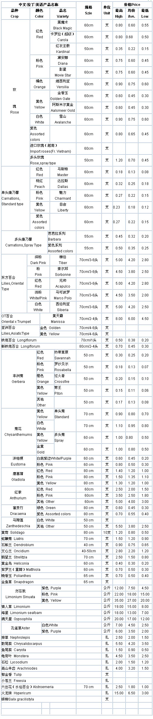 云南斗南花卉信息中心2009年08月04日鲜切花报价