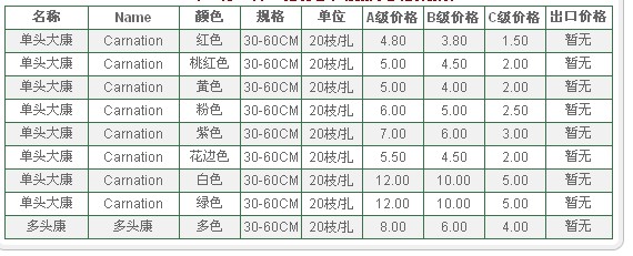 云南昆明老市场2009年08月04日康乃馨报价信息