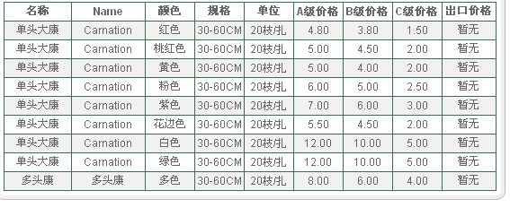 云南昆明老市场2009年08月05日康乃馨报价信息