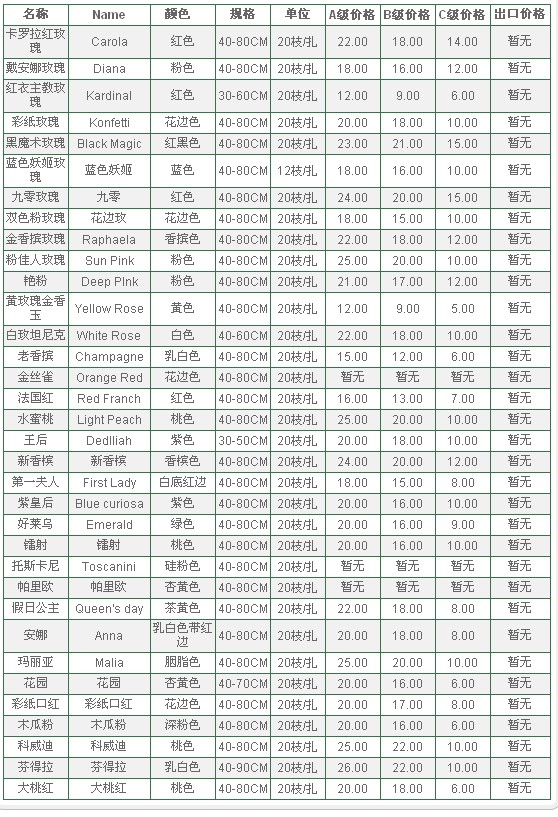 云南昆明老市场2009年08月05日玫瑰报价信息