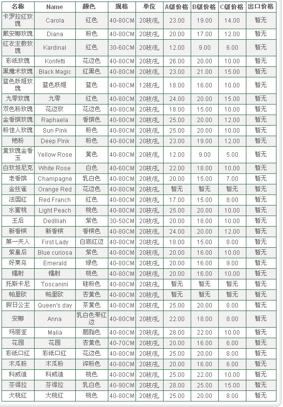 云南昆明老市场2009年08月06日玫瑰报价信息