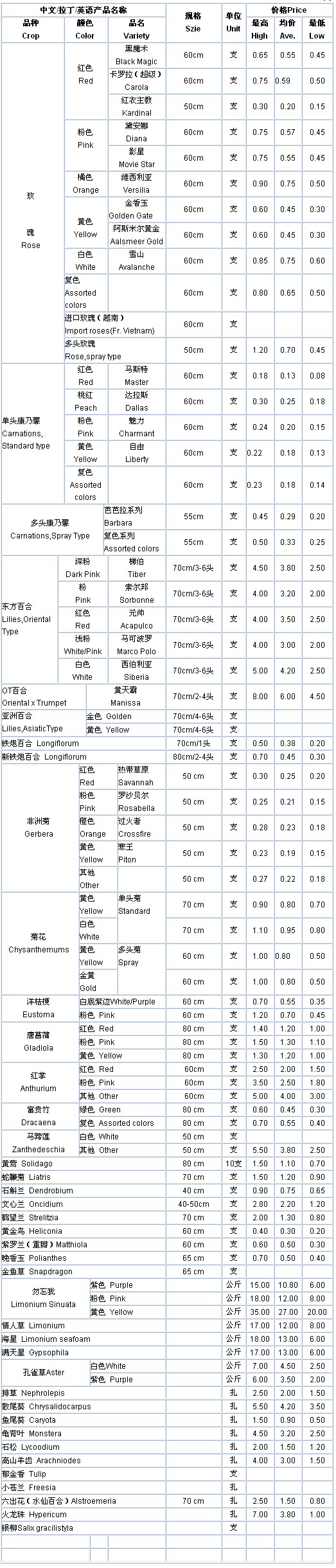 云南斗南花卉信息中心2009年08月05日鲜切花报价