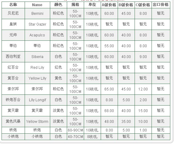 云南昆明老市场2009年08月07日百合报价信息