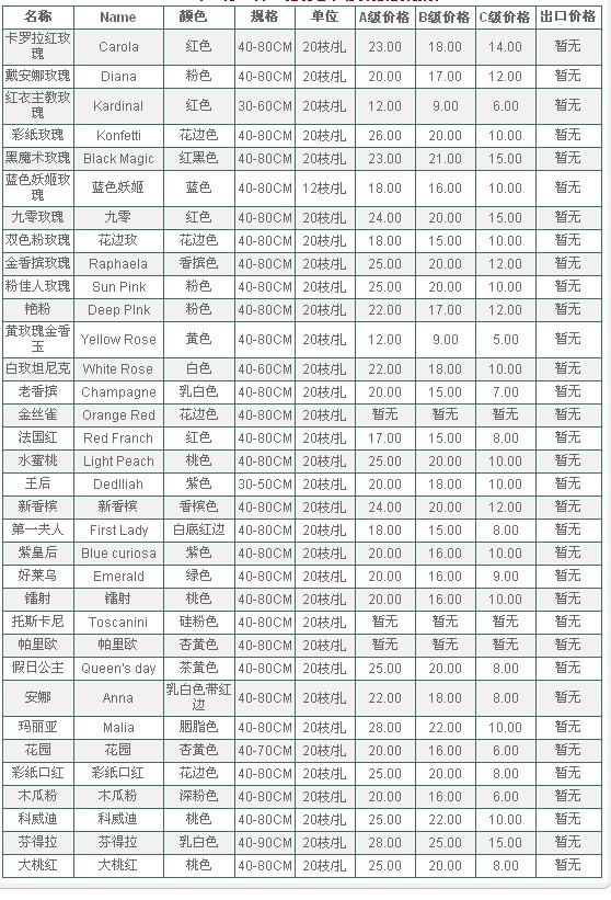 云南昆明老市场2009年08月07日玫瑰报价信息