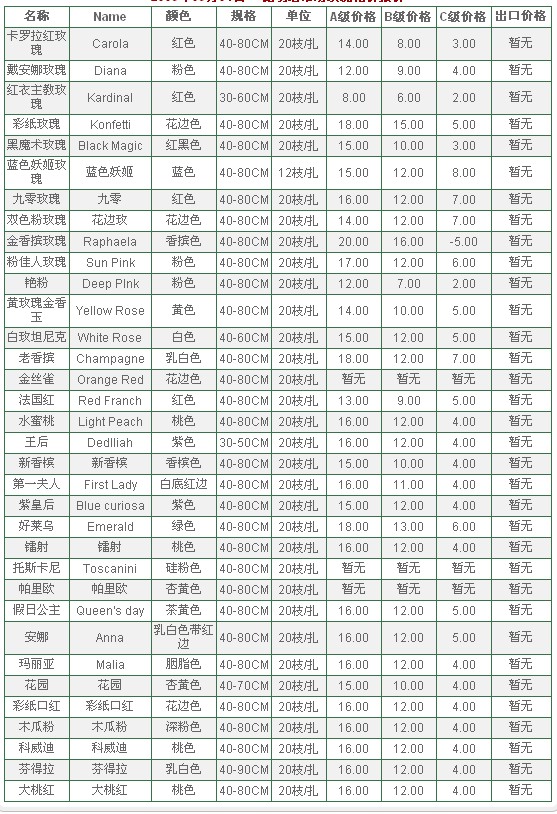 云南昆明老市场2009年09月01日玫瑰报价信息