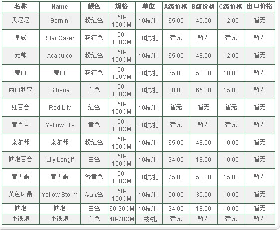 云南昆明老市场2009年09月01日百合花报价信息