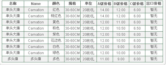 云南昆明老市场2009年09月01日康乃馨报价信息