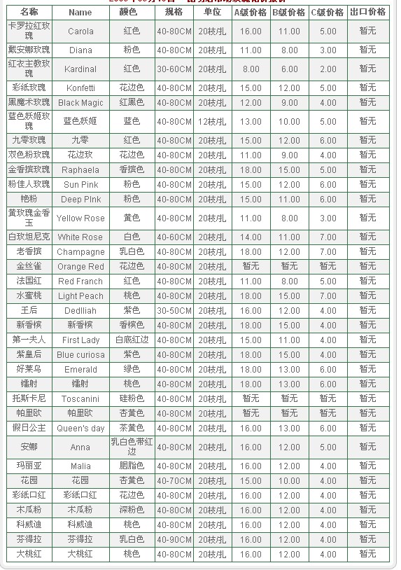 云南昆明老市场2009年09月10日玫瑰报价信息