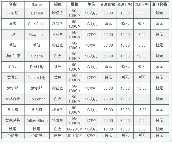 云南昆明老市场2009年09月10日百合花报价信息