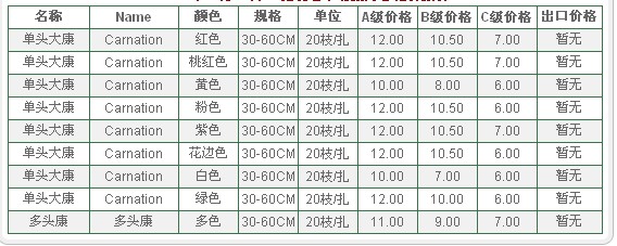 云南昆明老市场2009年09月10日康乃馨报价信息