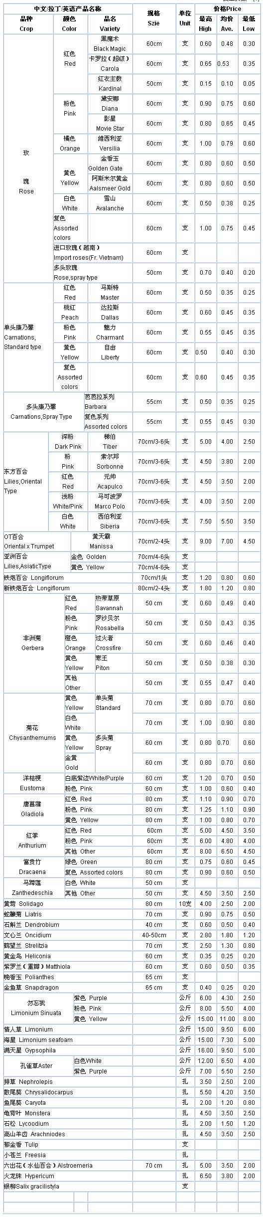 云南斗南花卉信息中心2009年09月10日鲜切花报价