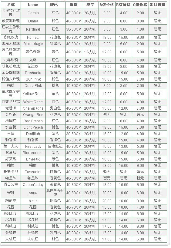 云南昆明老市场2009年09月14日玫瑰报价信息