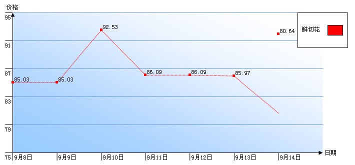 郑州陈砦花卉交易市场鲜切花一周行情指数曲线