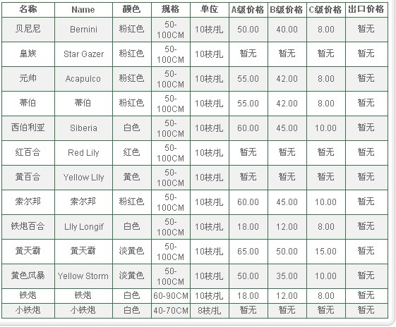 云南昆明老市场2009年09月14日百合花报价信息