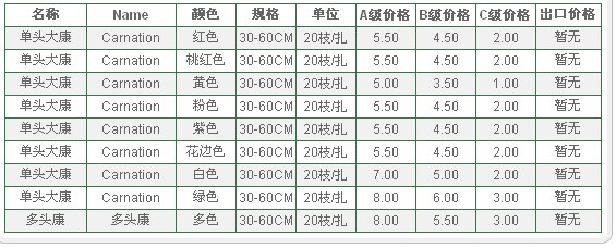 云南昆明老市场2009年09月14日康乃馨报价信息