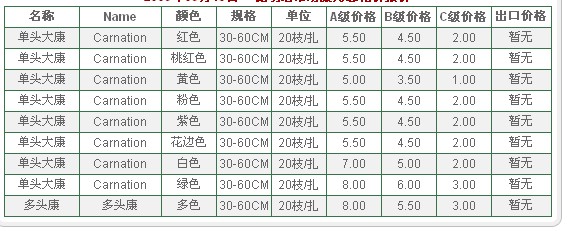 云南昆明老市场2009年09月15日康乃馨报价信息