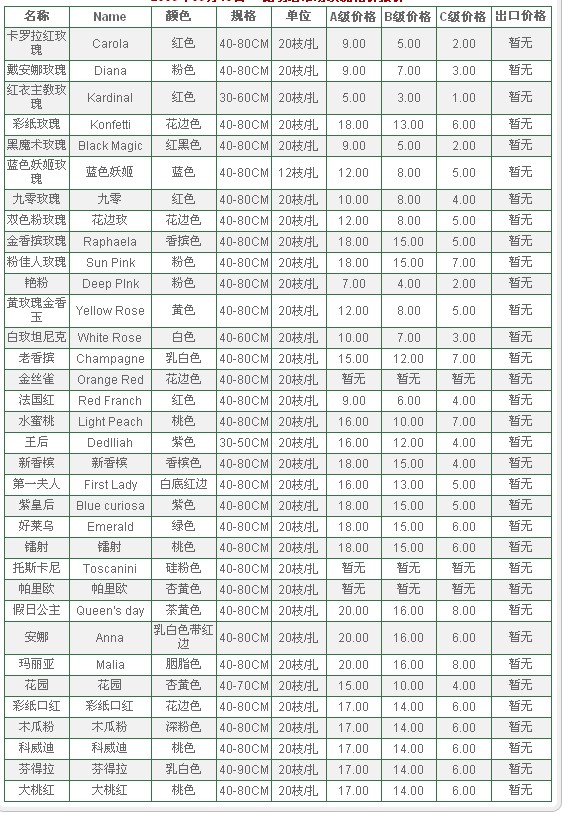 云南昆明老市场2009年09月15日玫瑰报价信息