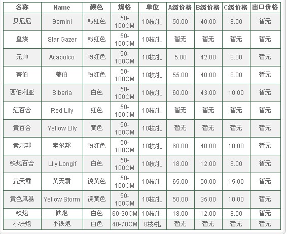 云南昆明老市场2009年09月15日百合花报价信息