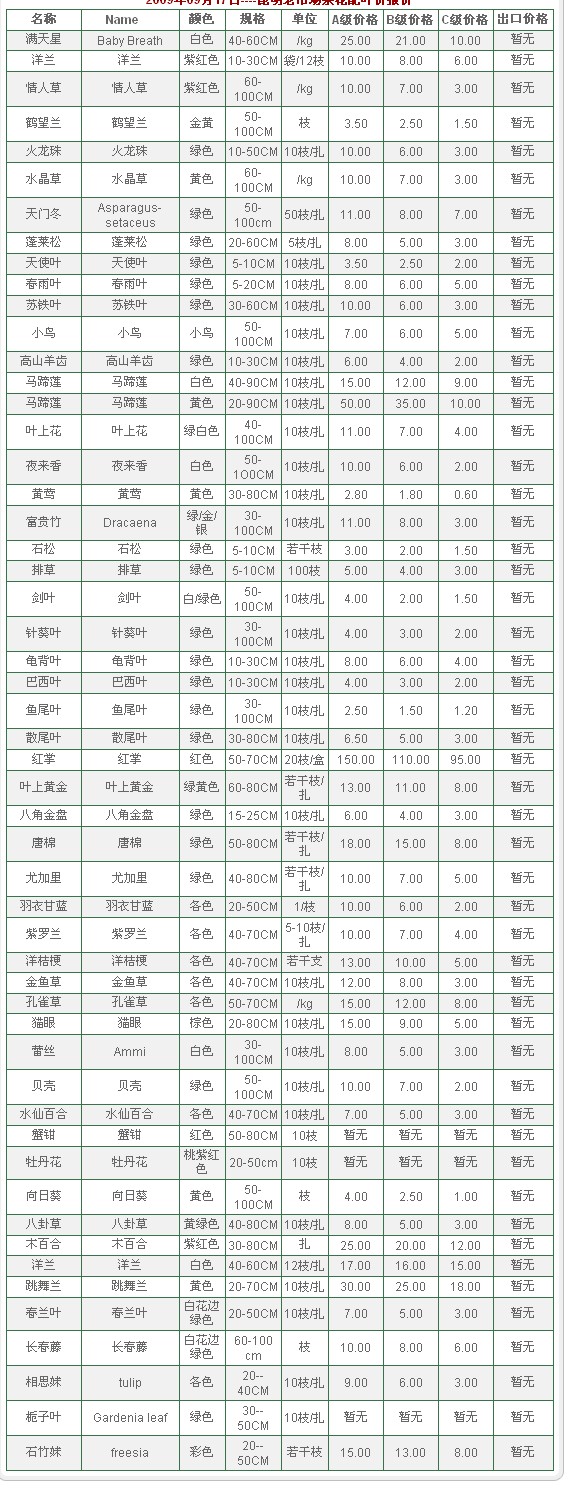 云南昆明老市场2009年09月17日杂花配叶价报价信息