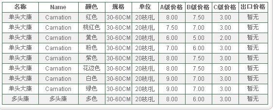 云南昆明老市场2009年09月17日康乃馨报价信息