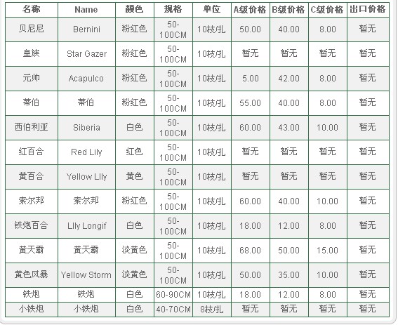 云南昆明老市场2009年09月17日百合花报价信息