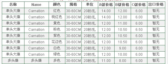 云南昆明老市场2009年09月02日康乃馨报价信息
