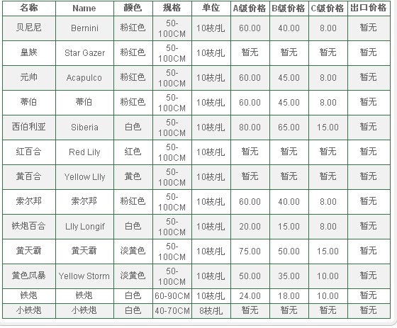 云南昆明老市场2009年09月02日百合花报价信息