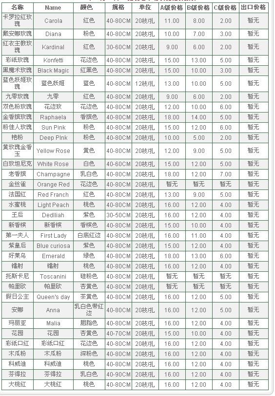 云南昆明老市场2009年09月02日玫瑰报价信息
