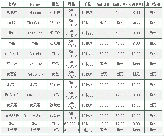 云南昆明老市场2009年09月20日百合花报价信息