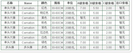 云南昆明老市场2009年09月20日康乃馨报价信息