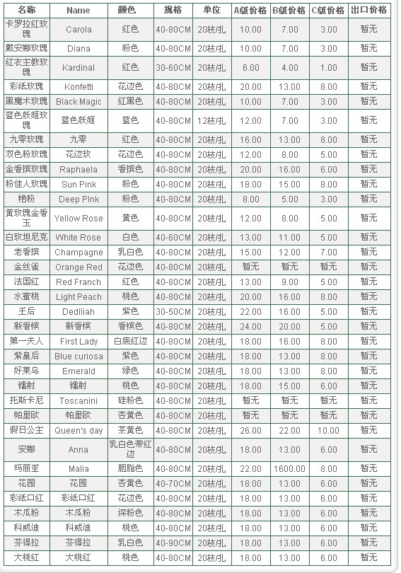 云南昆明老市场2009年09月20日玫瑰报价信息