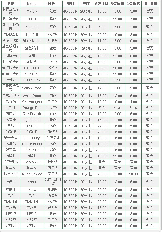 云南昆明老市场2009年09月22日玫瑰报价信息