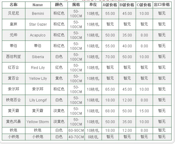 云南昆明老市场2009年09月22日百合花报价信息