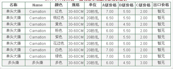 云南昆明老市场2009年09月22日康乃馨报价信息