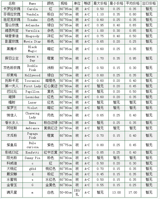 云南斗南拍卖市场2009年09月23日鲜切花报价信息