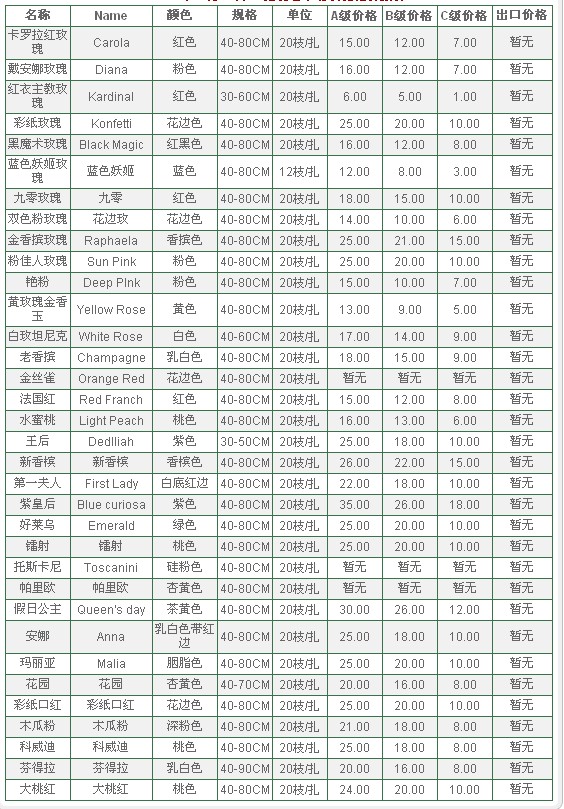 云南昆明老市场2009年09月24日玫瑰报价信息