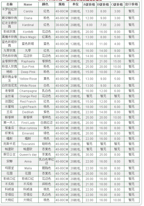 云南昆明老市场2009年09月25日玫瑰报价信息