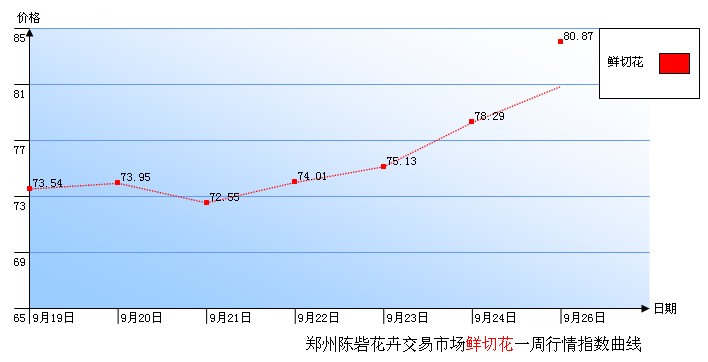 郑州陈砦花卉交易市场鲜切花一周行情指数曲线