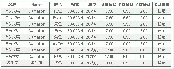 云南昆明老市场2009年09月27日康乃馨报价信息