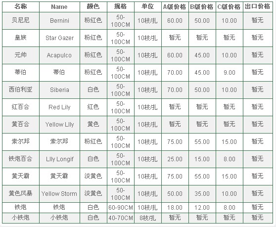 云南昆明老市场2009年09月27日百合报价信息