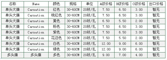 云南昆明老市场2009年09月29日康乃馨报价信息