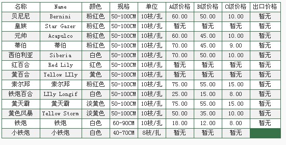 云南昆明老市场2009年09月29日百合报价信息