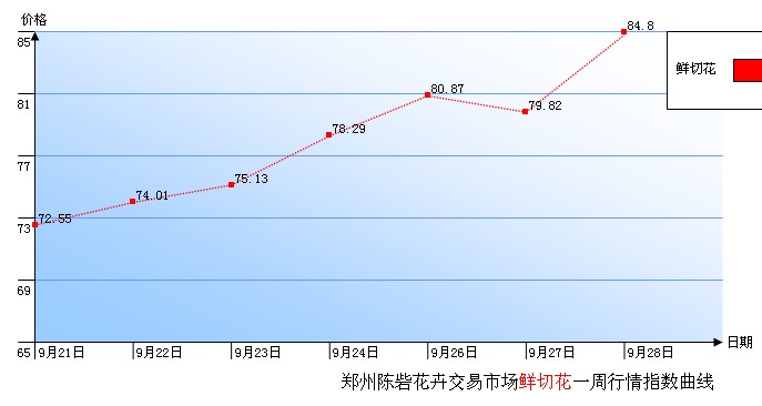 郑州陈砦花卉交易市场鲜切花一周行情指数曲线