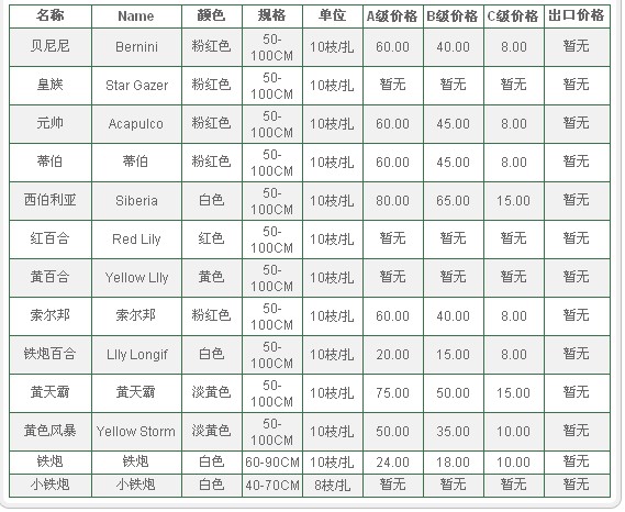 云南昆明老市场2009年09月03日百合花报价信息