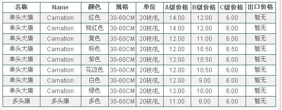 云南昆明老市场2009年09月03日康乃馨报价信息