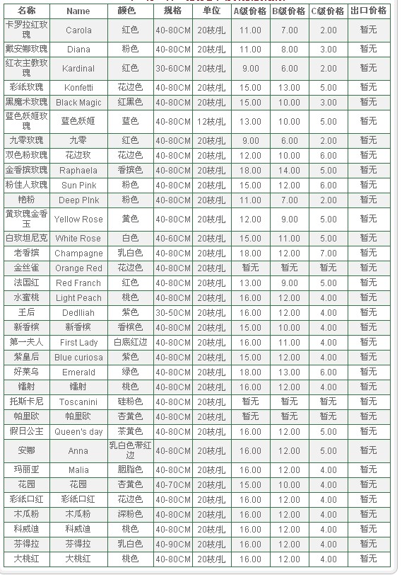 云南昆明老市场2009年09月03日玫瑰报价信息