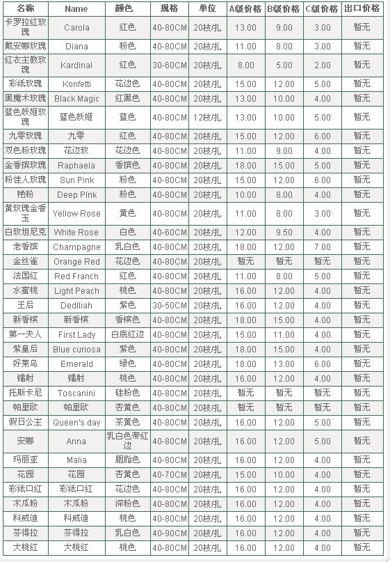 云南昆明老市场2009年09月07日玫瑰报价信息