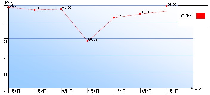 郑州陈砦花卉交易市场鲜切花一周行情指数曲线