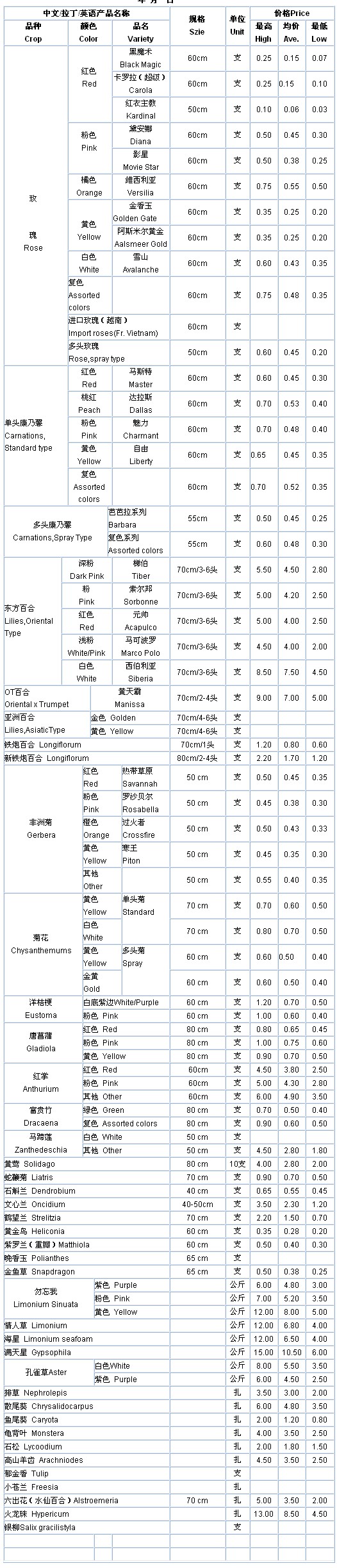 云南斗南花卉信息中心2009年09月07日鲜切花报价