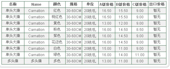 云南昆明老市场2009年09月07日康乃馨报价信息